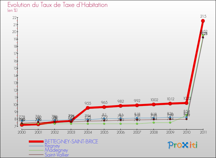 Evolution du taux de la taxe d'habitation pour BETTEGNEY-SAINT-BRICE et les communes proches Comparaison des taux de la taxe d'habitation pour BETTEGNEY-SAINT-BRICE et les communes voisines