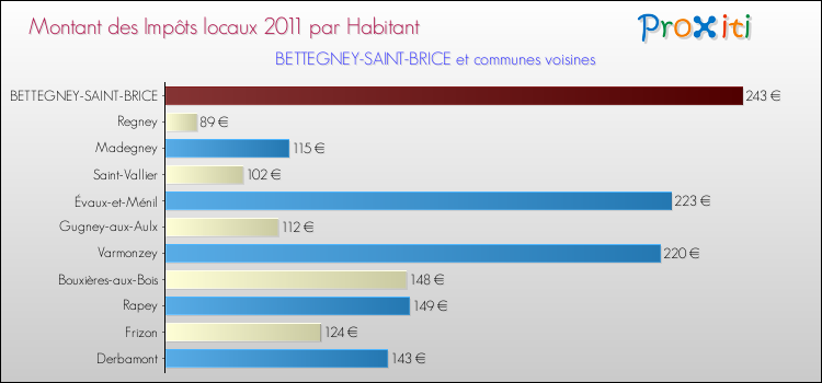 Montant des impôts locaux par Habitant pour BETTEGNEY-SAINT-BRICE et les communes proches Comparaison des impôts locaux par habitant pour BETTEGNEY-SAINT-BRICE et les communes voisines
