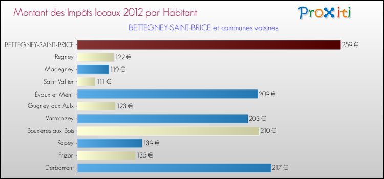 Montant des impôts locaux par Habitant pour BETTEGNEY-SAINT-BRICE et les communes proches Comparaison des impôts locaux par habitant pour BETTEGNEY-SAINT-BRICE et les communes voisines