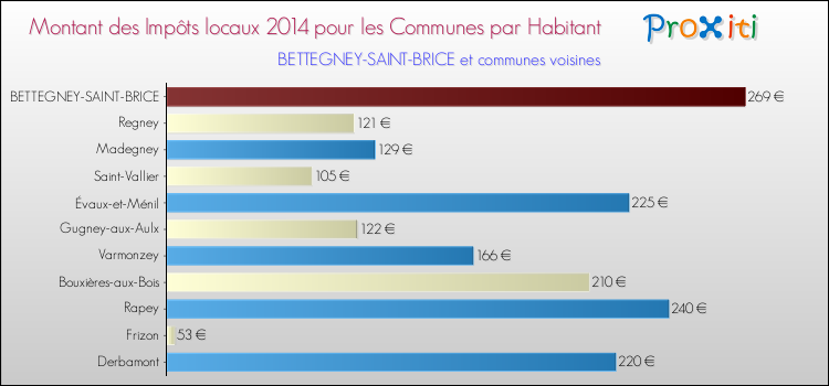 Montant des impôts locaux par Habitant pour BETTEGNEY-SAINT-BRICE et les communes proches en 2014 Comparaison des impôts locaux par habitant pour BETTEGNEY-SAINT-BRICE et les communes voisines en 2014