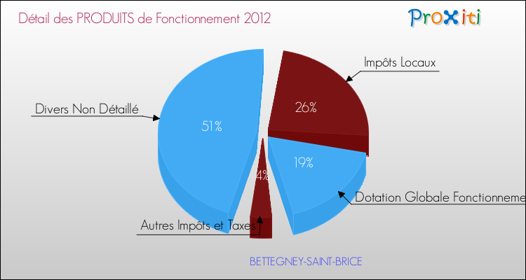 Décomposition du Budget de Fonctionnement 2012 de la commune de BETTEGNEY-SAINT-BRICE Budget de Fonctionnement 2012 pour la commune de BETTEGNEY-SAINT-BRICE