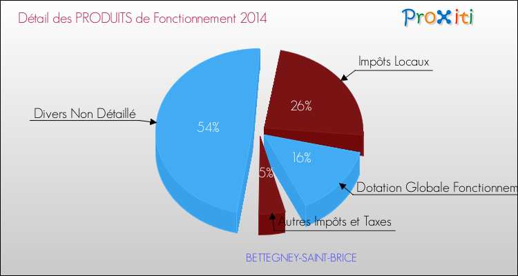 Décomposition du Budget de Fonctionnement 2014 de la commune de BETTEGNEY-SAINT-BRICE Budget de Fonctionnement 2014 pour la commune de BETTEGNEY-SAINT-BRICE