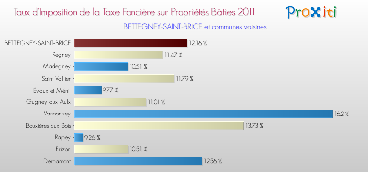 Taux d'imposition de la taxe foncière sur le bati 2011 pour BETTEGNEY-SAINT-BRICE et les communes proches Comparaison des taux d'imposition de la taxe foncière sur le bati 2011 pour BETTEGNEY-SAINT-BRICE et les communes voisines