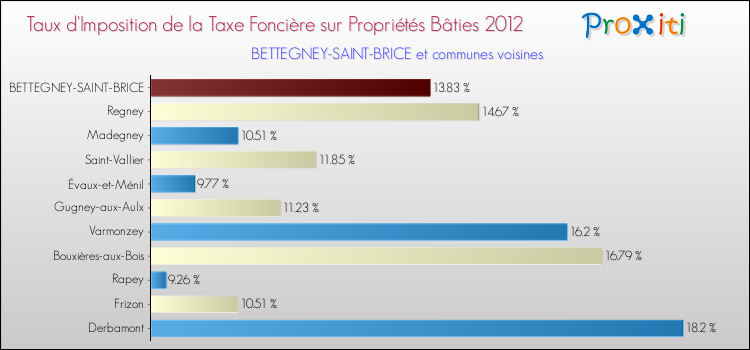 Taux d'imposition de la taxe foncière sur le bati 2012 pour BETTEGNEY-SAINT-BRICE et les communes proches Comparaison des taux d'imposition de la taxe foncière sur le bati 2012 pour BETTEGNEY-SAINT-BRICE et les communes voisines