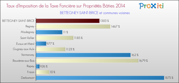 Taux d'imposition de la taxe foncière sur le bati 2014 pour BETTEGNEY-SAINT-BRICE et les communes proches Comparaison des taux d'imposition de la taxe foncière sur le bati 2014 pour BETTEGNEY-SAINT-BRICE et les communes voisines