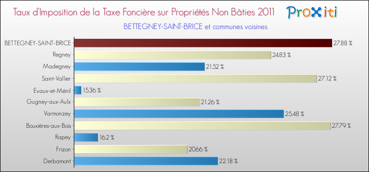 Taux d'imposition de la taxe foncière sur les immeubles et terrains non batis 2011 pour BETTEGNEY-SAINT-BRICE et les communes proches Comparaison des taux d'imposition de la taxe foncière sur les immeubles et terrains non batis 2011 pour BETTEGNEY-SAINT-BRICE et les communes voisines