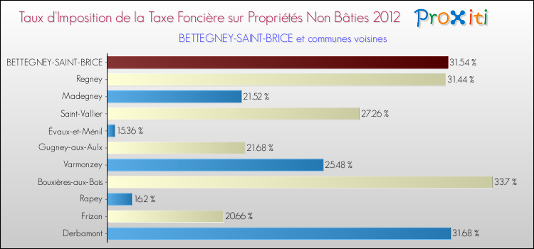 Taux d'imposition de la taxe foncière sur les immeubles et terrains non batis 2012 pour BETTEGNEY-SAINT-BRICE et les communes proches Comparaison des taux d'imposition de la taxe foncière sur les immeubles et terrains non batis 2012 pour BETTEGNEY-SAINT-BRICE et les communes voisines