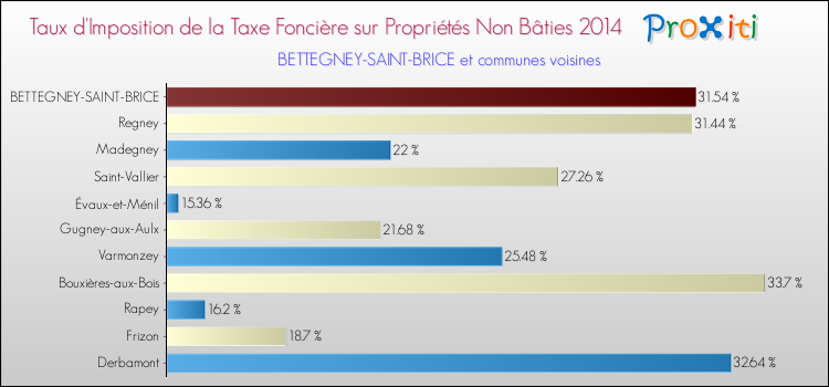 Taux d'imposition de la taxe foncière sur les immeubles et terrains non batis 2014 pour BETTEGNEY-SAINT-BRICE et les communes proches Comparaison des taux d'imposition de la taxe foncière sur les immeubles et terrains non batis 2014 pour BETTEGNEY-SAINT-BRICE et les communes voisines