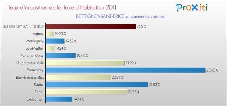 Taux d'imposition de la taxe d'habitation 2011 pour BETTEGNEY-SAINT-BRICE et les communes proches Comparaison des taux d'imposition de la taxe d'habitation 2011 pour BETTEGNEY-SAINT-BRICE et les communes voisines