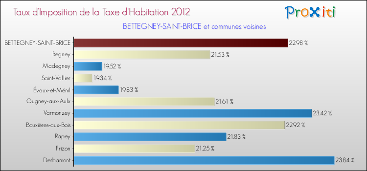 Taux d'imposition de la taxe d'habitation 2012 pour BETTEGNEY-SAINT-BRICE et les communes proches Comparaison des taux d'imposition de la taxe d'habitation 2012 pour BETTEGNEY-SAINT-BRICE et les communes voisines
