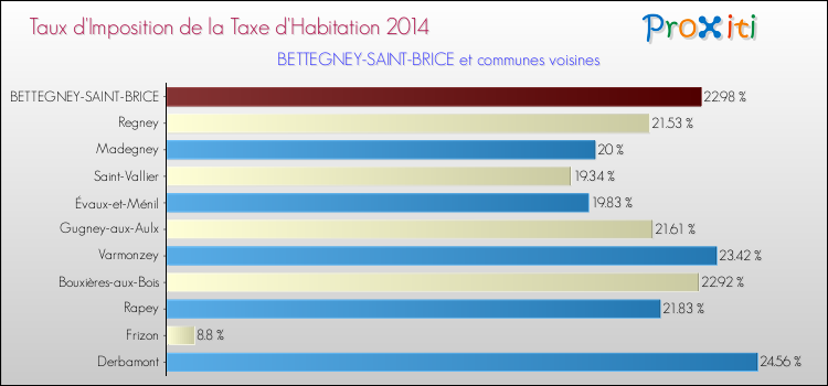 Taux d'imposition de la taxe d'habitation 2014 pour BETTEGNEY-SAINT-BRICE et les communes proches Comparaison des taux d'imposition de la taxe d'habitation 2014 pour BETTEGNEY-SAINT-BRICE et les communes voisines