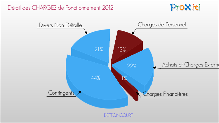 Décomposition des Charges de Fonctionnement 2012 de la commune de BETTONCOURT Charges de Fonctionnement 2012 pour la commune de BETTONCOURT