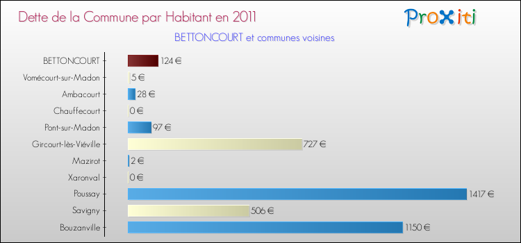 Dette par habitant de la commune en 2011 pour BETTONCOURT et les communes proches Comparaison de la dette par habitant de la commune en 2011 pour BETTONCOURT et les communes voisines