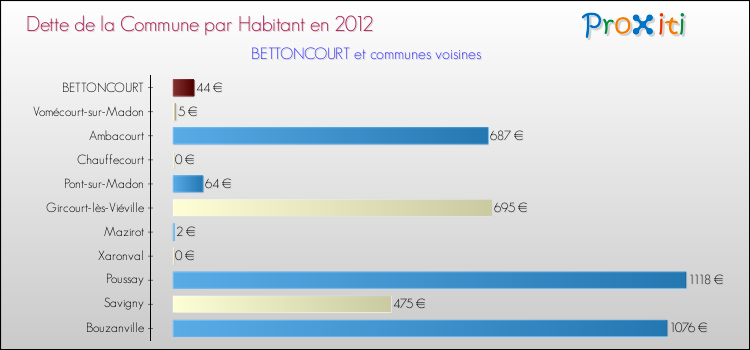 Dette par habitant de la commune en 2012 pour BETTONCOURT et les communes proches Comparaison de la dette par habitant de la commune en 2012 pour BETTONCOURT et les communes voisines