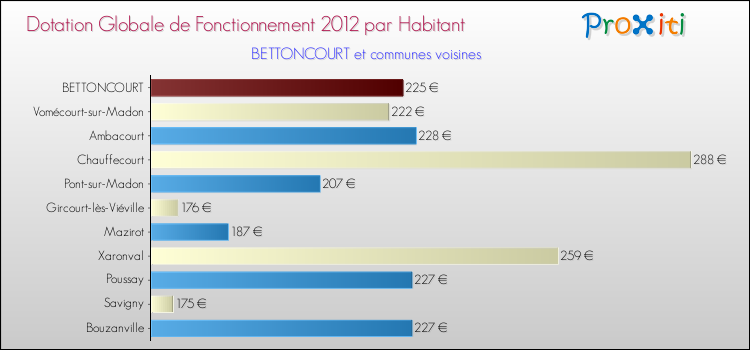 Montant des dotations globales de fonctionnement DGF par Habitant pour BETTONCOURT et les communes proches Comparaison des des dotations globales de fonctionnement DGF par habitant pour BETTONCOURT et les communes voisines