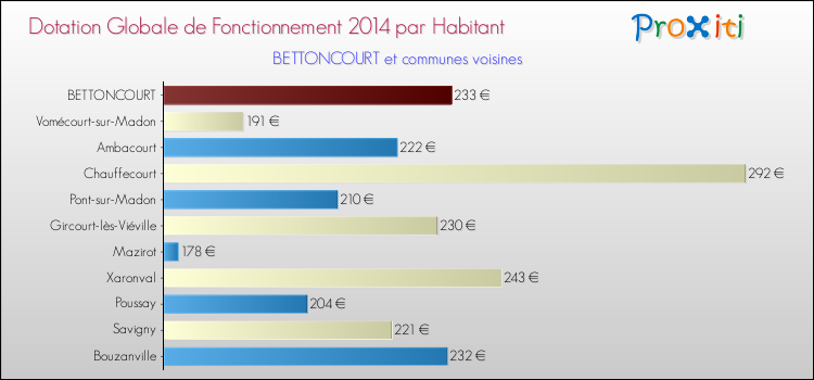 Montant des dotations globales de fonctionnement DGF par Habitant pour BETTONCOURT et les communes proches en 2014. Comparaison des des dotations globales de fonctionnement DGF par habitant pour BETTONCOURT et les communes voisines en 2014.
