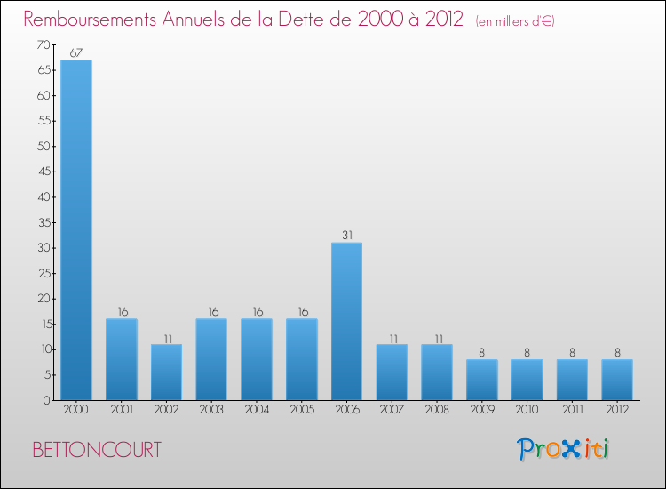 Evolution de l'annuité de la dette pour la commune de BETTONCOURT de 2000 à 2012 Annuités de la dette pour BETTONCOURT de 2000 à 2012