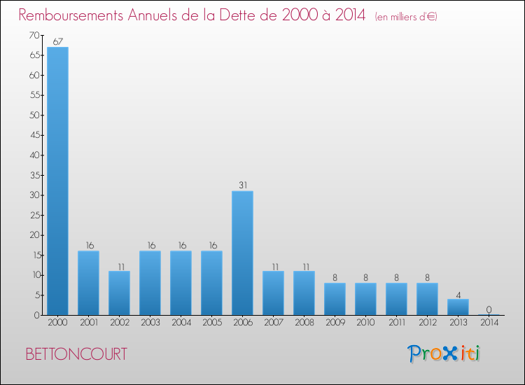 Evolution de l'annuité de la dette pour la commune de BETTONCOURT de 2000 à 2014 Annuités de la dette pour BETTONCOURT de 2000 à 2014