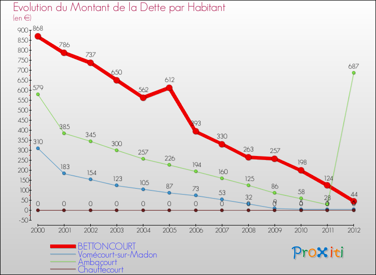 Evolution de la dette par habitant pour la commune de BETTONCOURT et les communes proches de 2000 à 2012 Comparaison de la dette par habitant pour BETTONCOURT et les communes voisines de 2000 à 2012