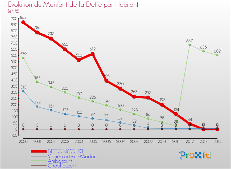 Evolution de la dette par habitant pour la commune de BETTONCOURT et les communes proches de 2000 à 2014 Comparaison de la dette par habitant pour BETTONCOURT et les communes voisines de 2000 à 2014