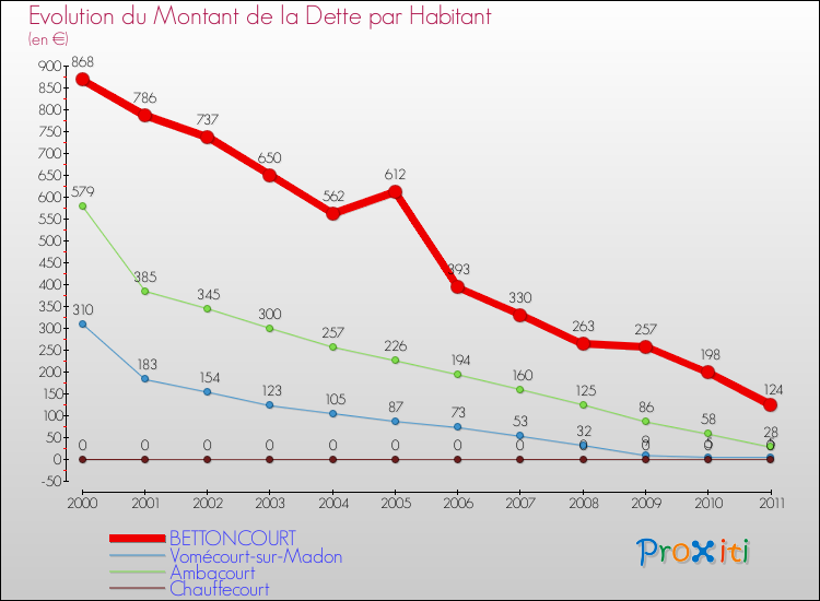 Evolution de la dette par habitant pour la commune de BETTONCOURT et les communes proches Comparaison de la dette par habitant pour BETTONCOURT et les communes voisines