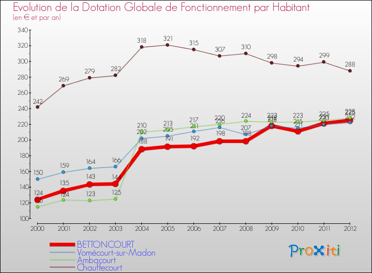 Evolution et montant de la dotation globale de fonctionnement par Habitant pour BETTONCOURT et les communes proches Comparaison des dotations globales de fonctionnement par habitant pour BETTONCOURT et les communes voisines