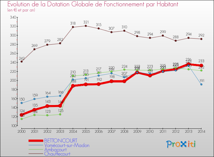 Evolution et montant de la dotation globale de fonctionnement par Habitant pour BETTONCOURT et les communes proches de 2000 à 2014. Comparaison des dotations globales de fonctionnement par habitant pour BETTONCOURT et les communes voisines de 2000 à 2014.