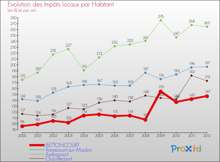 Evolution et montant des impôts locaux par Habitant pour BETTONCOURT et les communes proches Comparaison des impôts locaux par habitant pour BETTONCOURT et les communes voisines
