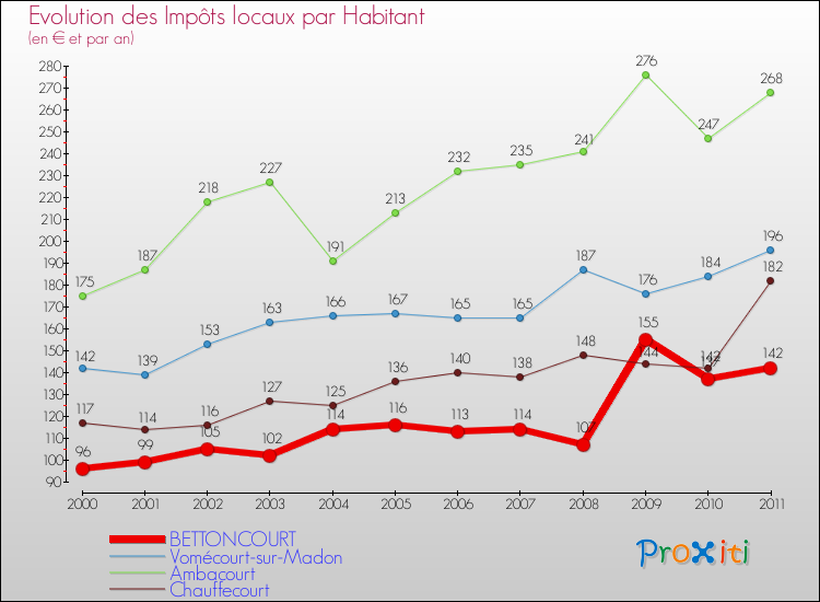Evolution et montant des impôts locaux par Habitant pour BETTONCOURT et les communes proches Comparaison des impôts locaux par habitant pour BETTONCOURT et les communes voisines