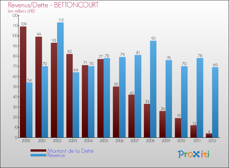Evolution comparée de la dette et des revenus pour la commune de BETTONCOURT de 2000 à 2012 Comparaison de la dette et des revenus pour BETTONCOURT de 2000 à 2012
