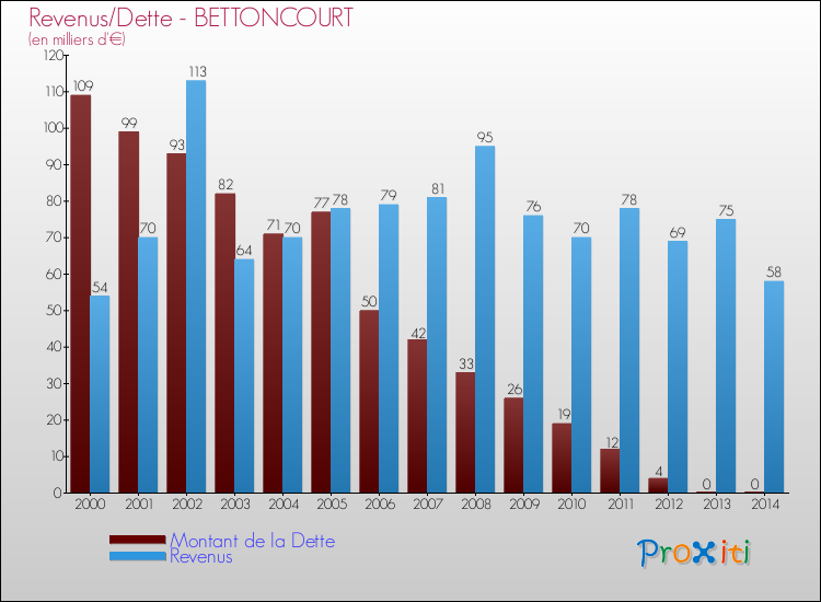 Evolution comparée de la dette et des revenus pour la commune de BETTONCOURT de 2000 à 2014 Comparaison de la dette et des revenus pour BETTONCOURT de 2000 à 2014