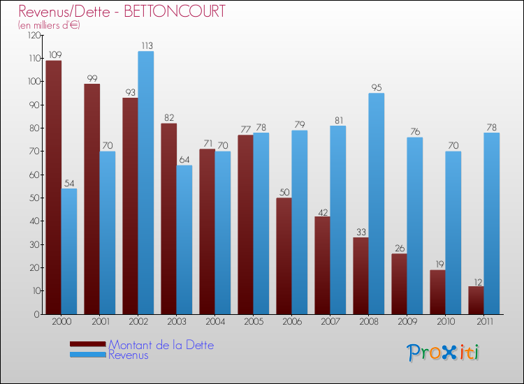 Evolution comparée de la dette et des revenus pour la commune de BETTONCOURT de 2000 à 2011 Comparaison de la dette et des revenus pour BETTONCOURT de 2000 à 2011