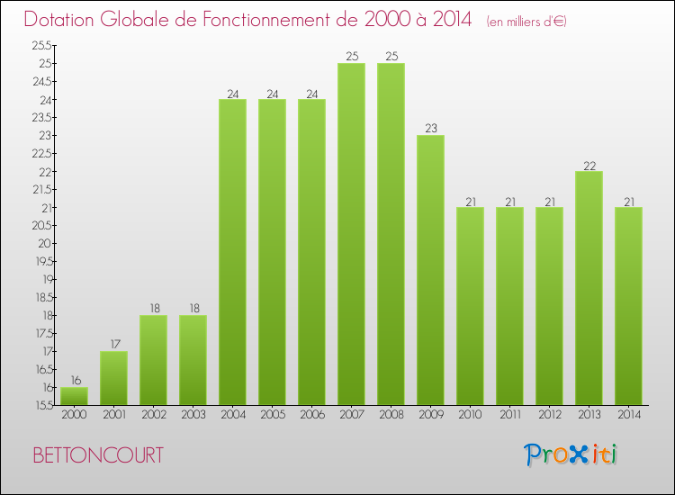 Evolution du montant de la Dotation Globale de Fonctionnement pour la commune de BETTONCOURT de 2000 à 2014 Evolution du montant de la Dotation Globale de Fonctionnement pour BETTONCOURT de 2000 à 2014