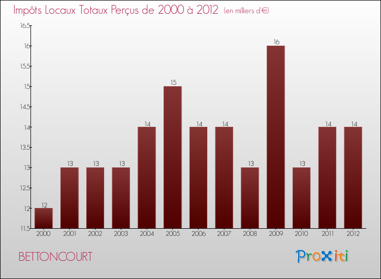 Evolution des Impôts Locaux pour la commune de BETTONCOURT de 2000 à 2012 Evolution des Impôts Locaux pour BETTONCOURT de 2000 à 2012