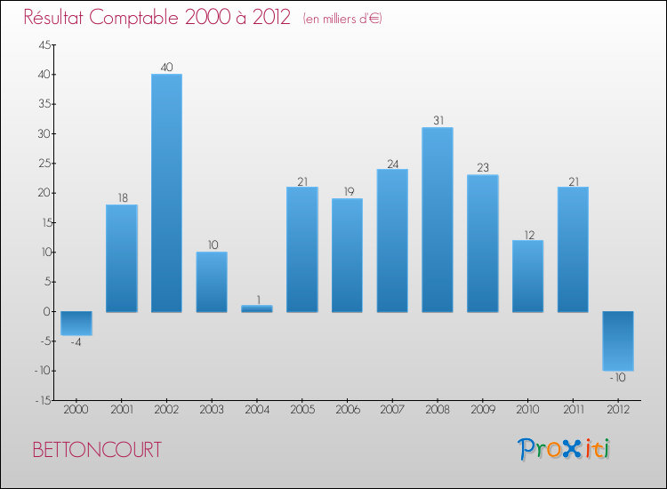 Evolution du résultat comptable pour la commune de BETTONCOURT de 2000 à 2012 Evolution du résultat comptable pour BETTONCOURT de 2000 à 2012