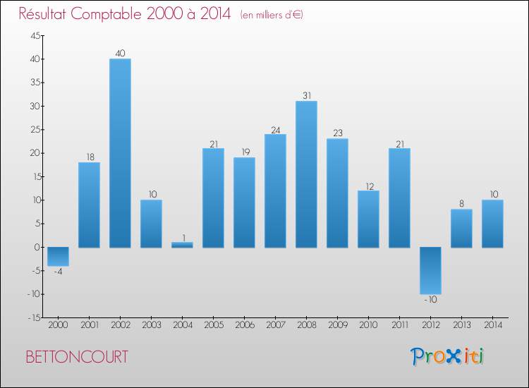 Evolution du résultat comptable pour la commune de BETTONCOURT de 2000 à 2014 Evolution du résultat comptable pour BETTONCOURT de 2000 à 2014