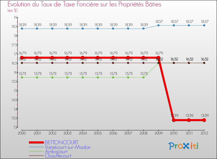 Evolution du taux de la taxe foncière sur le bati pour BETTONCOURT et les communes proches de 2000 à 2012 Comparaison des taux de taxe foncière sur le bati pour BETTONCOURT et les communes voisines de 2000 à 2012