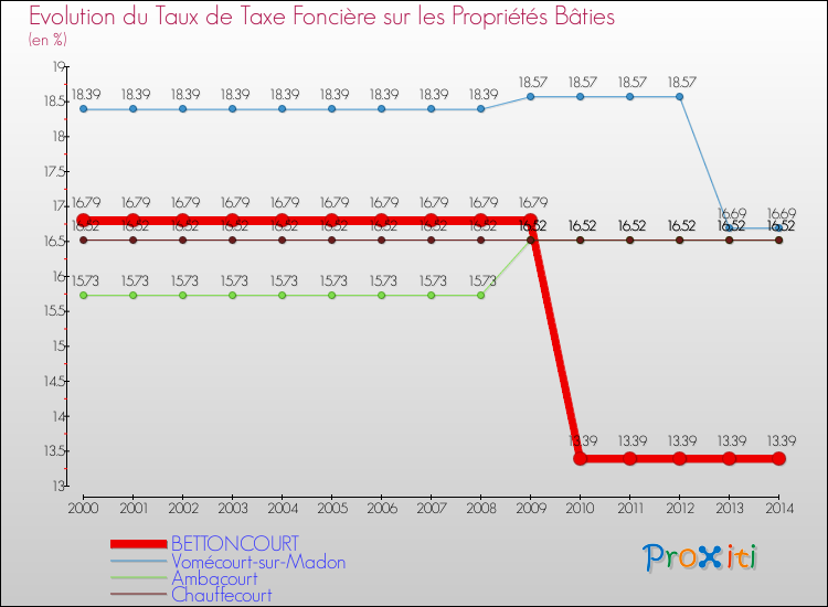 Evolution du taux de la taxe foncière sur le bati pour BETTONCOURT et les communes proches de 2000 à 2014 Comparaison des taux de taxe foncière sur le bati pour BETTONCOURT et les communes voisines de 2000 à 2014