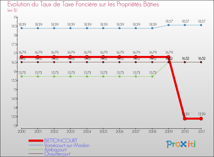 Evolution du taux de la taxe foncière sur le bati pour BETTONCOURT et les communes proches Comparaison des taux de taxe foncière sur le bati pour BETTONCOURT et les communes voisines