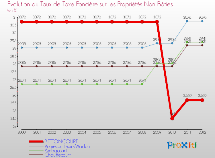 Evolution du taux de la taxe foncière sur les immeubles et terrains non batis pour BETTONCOURT et les communes proches de 2000 à 2012 Comparaison des taux de la taxe foncière sur les immeubles et terrains non batis pour BETTONCOURT et les communes voisines de 2000 à 2012