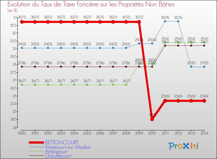 Evolution du taux de la taxe foncière sur les immeubles et terrains non batis pour BETTONCOURT et les communes proches de 2000 à 2014 Comparaison des taux de la taxe foncière sur les immeubles et terrains non batis pour BETTONCOURT et les communes voisines de 2000 à 2014
