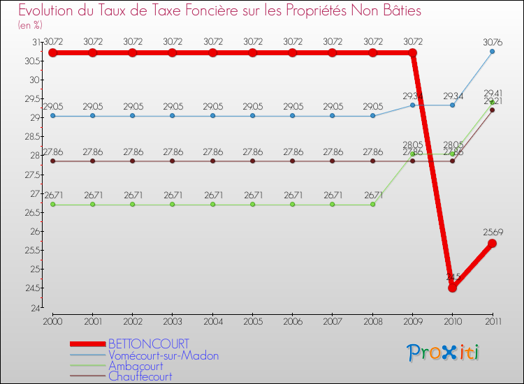 Evolution du taux de la taxe foncière sur les immeubles et terrains non batis pour BETTONCOURT et les communes proches Comparaison des taux de la taxe foncière sur les immeubles et terrains non batis pour BETTONCOURT et les communes voisines
