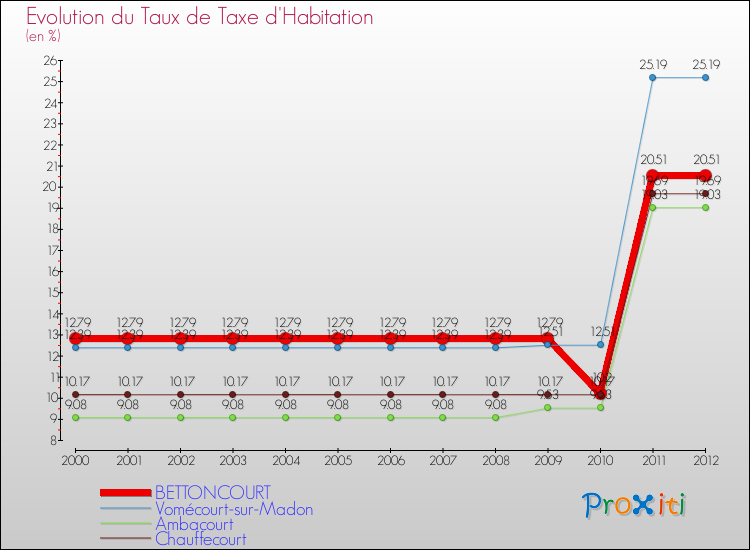 Evolution du taux de la taxe d'habitation pour BETTONCOURT et les communes proches Comparaison des taux de la taxe d'habitation pour BETTONCOURT et les communes voisines