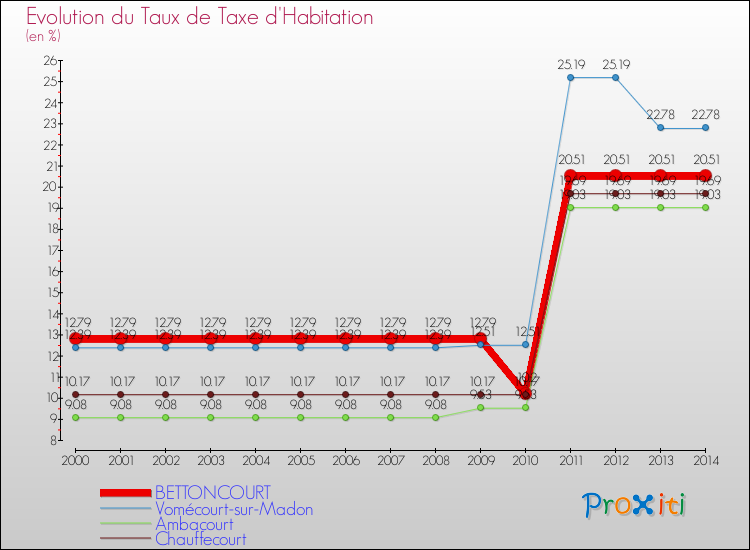 Evolution du taux de la taxe d'habitation pour BETTONCOURT et les communes proches de 2000 à 2014 Comparaison des taux de la taxe d'habitation pour BETTONCOURT et les communes voisines de 2000 à 2014