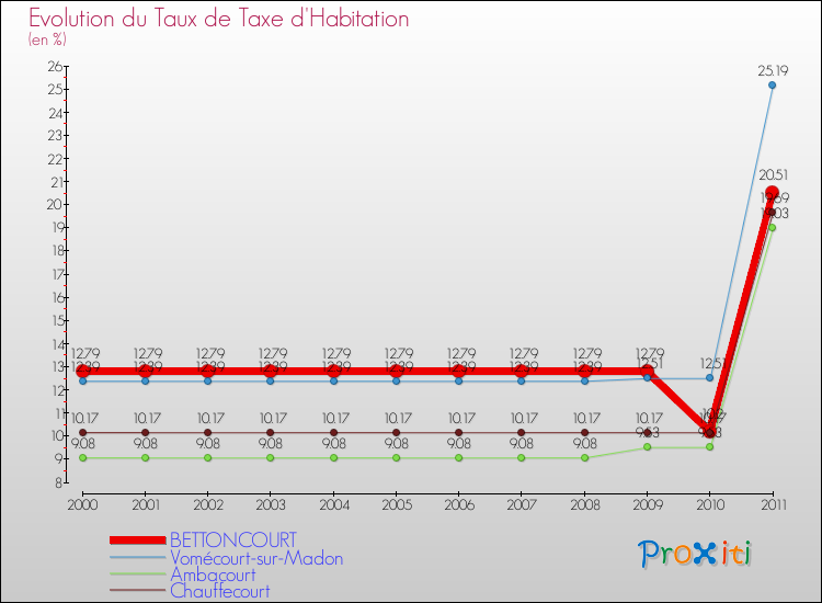 Evolution du taux de la taxe d'habitation pour BETTONCOURT et les communes proches Comparaison des taux de la taxe d'habitation pour BETTONCOURT et les communes voisines