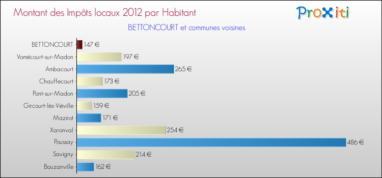 Montant des impôts locaux par Habitant pour BETTONCOURT et les communes proches Comparaison des impôts locaux par habitant pour BETTONCOURT et les communes voisines