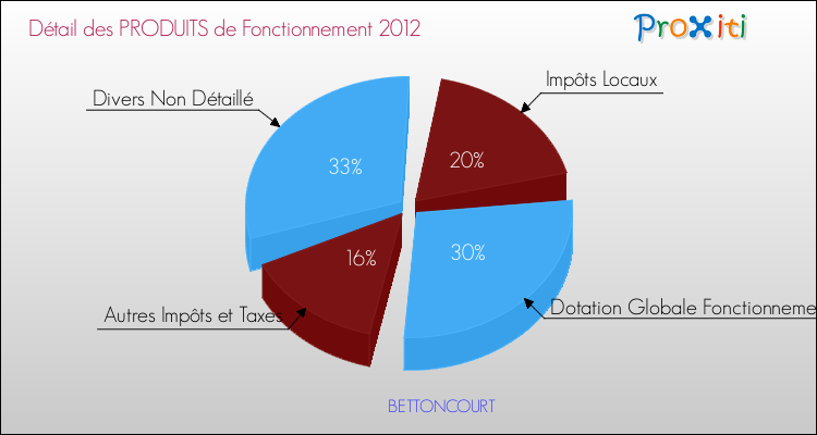 Décomposition du Budget de Fonctionnement 2012 de la commune de BETTONCOURT Budget de Fonctionnement 2012 pour la commune de BETTONCOURT