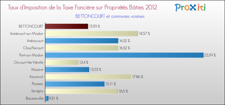 Taux d'imposition de la taxe foncière sur le bati 2012 pour BETTONCOURT et les communes proches Comparaison des taux d'imposition de la taxe foncière sur le bati 2012 pour BETTONCOURT et les communes voisines