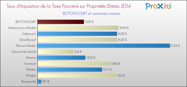 Taux d'imposition de la taxe foncière sur le bati 2014 pour BETTONCOURT et les communes proches Comparaison des taux d'imposition de la taxe foncière sur le bati 2014 pour BETTONCOURT et les communes voisines