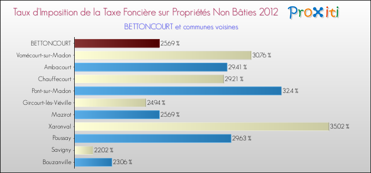 Taux d'imposition de la taxe foncière sur les immeubles et terrains non batis 2012 pour BETTONCOURT et les communes proches Comparaison des taux d'imposition de la taxe foncière sur les immeubles et terrains non batis 2012 pour BETTONCOURT et les communes voisines